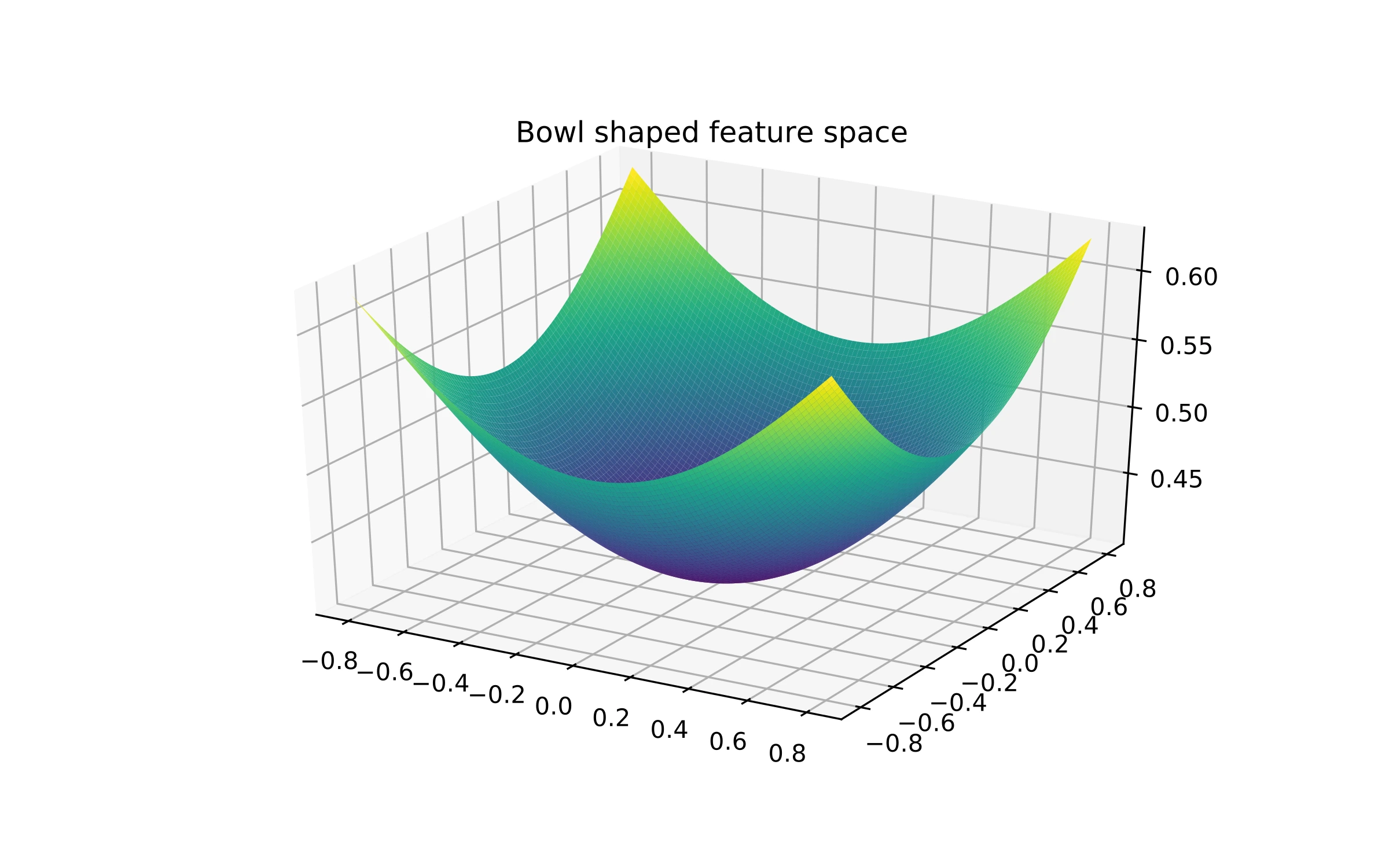 Fig 4. Bowl shaped 3-D space where we can easily partition the data points and space shown in Fig 3. using a plane