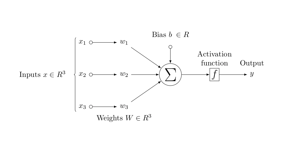 Fig 2. A single unit taking input x ∈ ℝ3 and returning output y ∈ ℝ