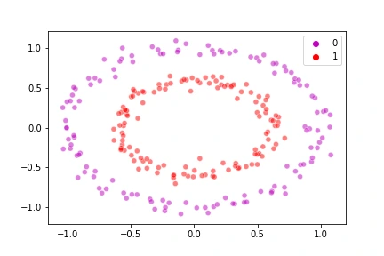 Fig 3. A concentric data problem to classify the points, a linear classifier such as SVM (without kernel) would not be able to distinguish the points properly in such cases.