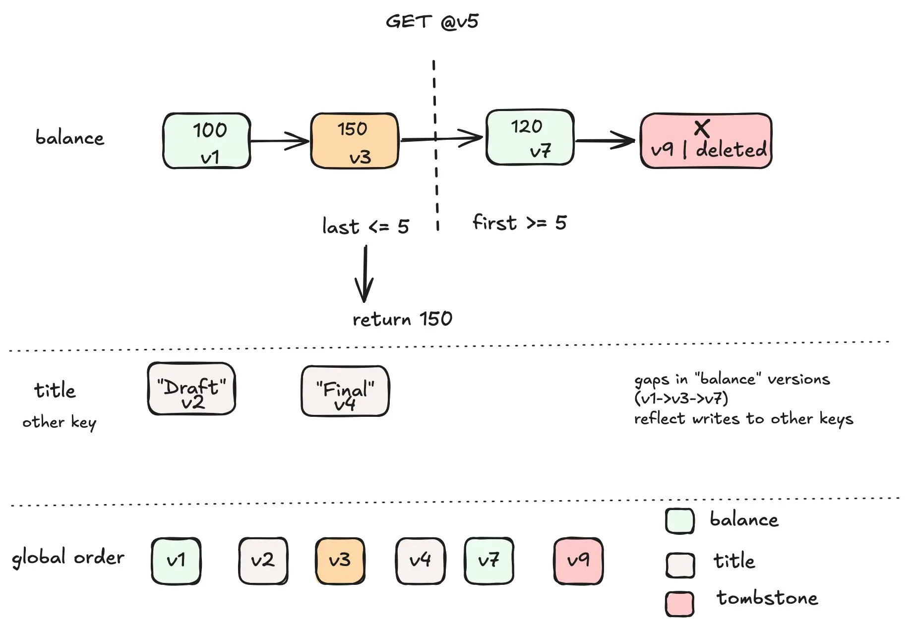 Versioned KV store internal state diagram shown with example commands