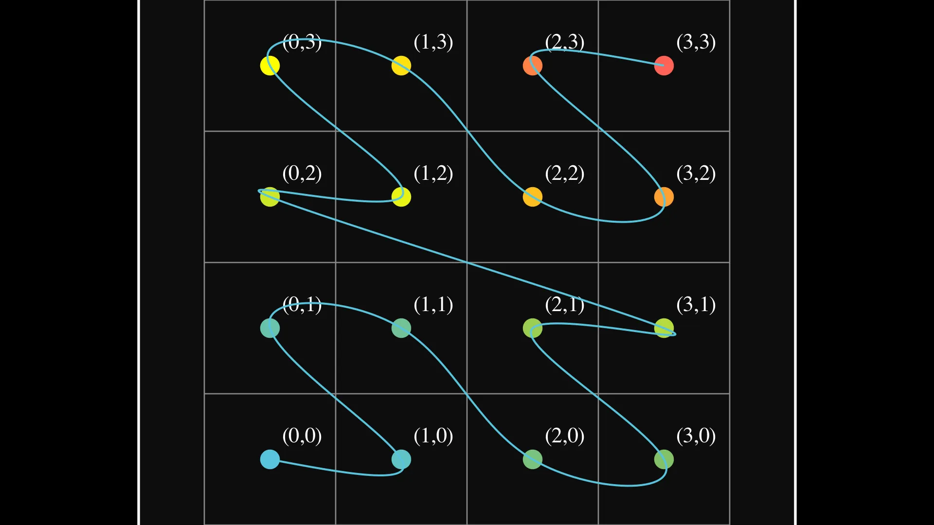 Z-Curve Space-Filling Pattern (4x4 Grid)