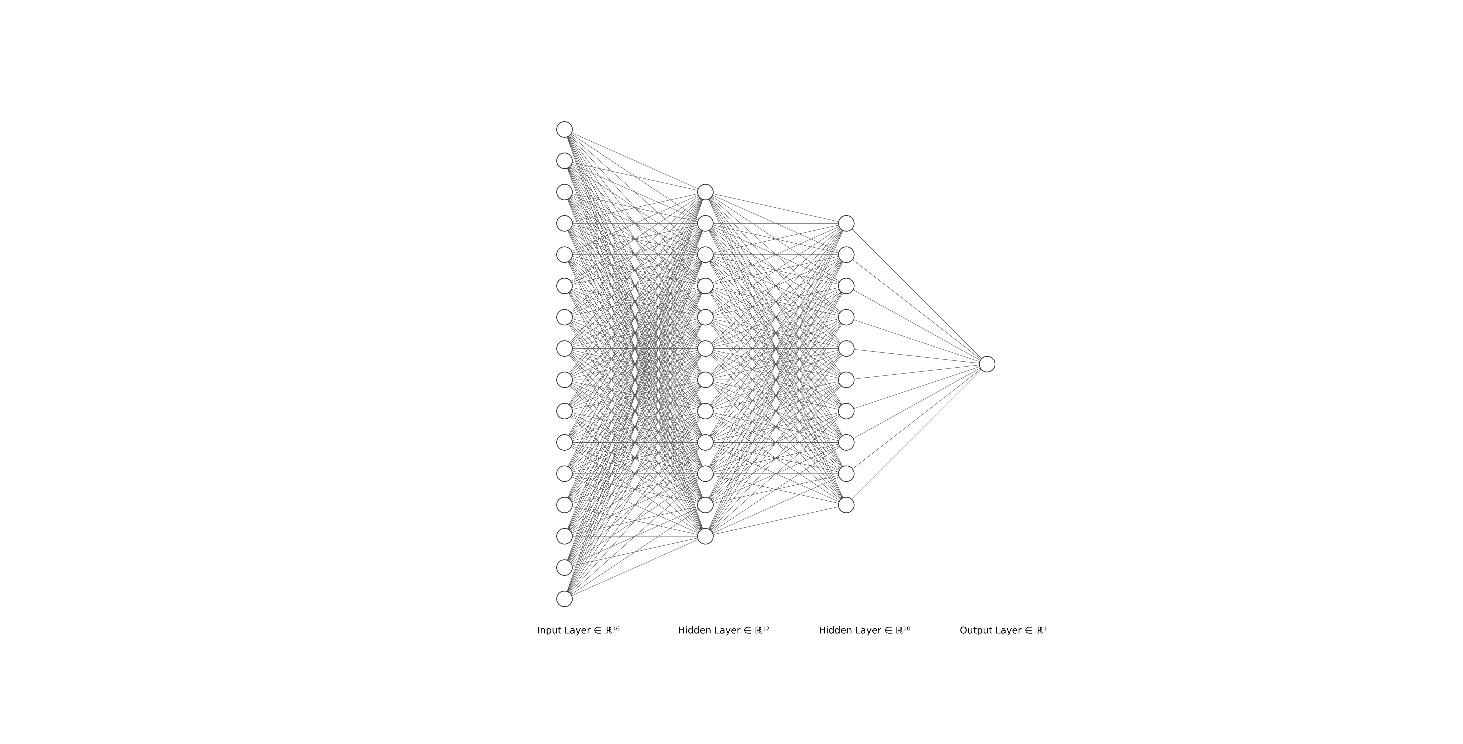 Fig 1. Neural net with Input layer ∈ ℝ16; hidden layer 1 ∈ ℝ12; hidden layer 2 ∈ ℝ10 and finally a single unit ∈ ℝ in the output layer